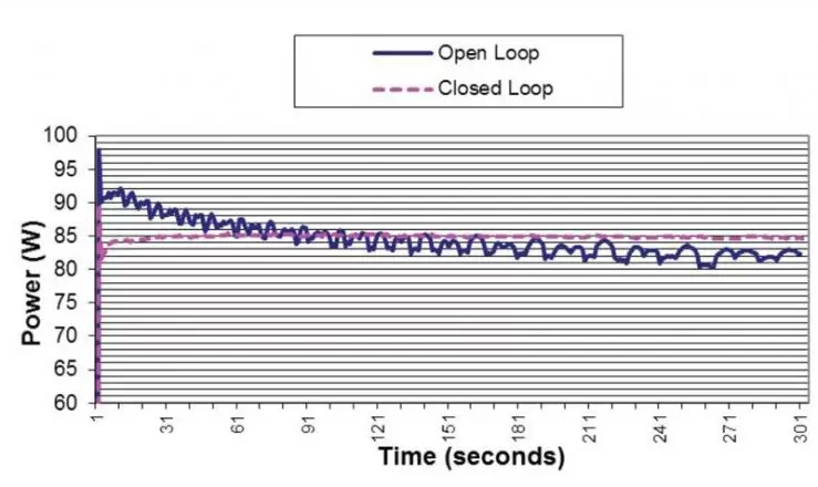 Open loop vs closed Loop